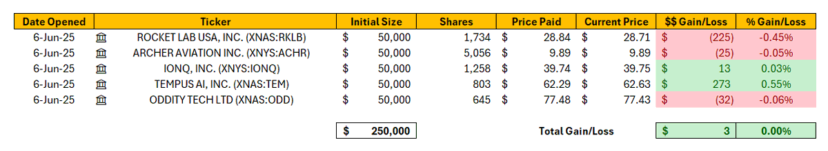JaguarAnalytics's tweet image. Category leaders in best emerging trends in $2B-$10B mcap, wonder how a portfolio w/ these 5 stocks will perform over 5 yrs.
Rocket Lab $RKLB $28.84
Archer $ACHR $9.89
IonQ $IONQ $39.74
Tempus $TEM $62.29
Oddity $ODD $77.48
Track automated spreadsheet: jaguaranalytics.com/wp-content/upl…