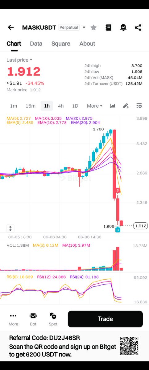 Download and sign up on Bitget to get up to 6200 USDT in new user rewards! #MASK #Musk