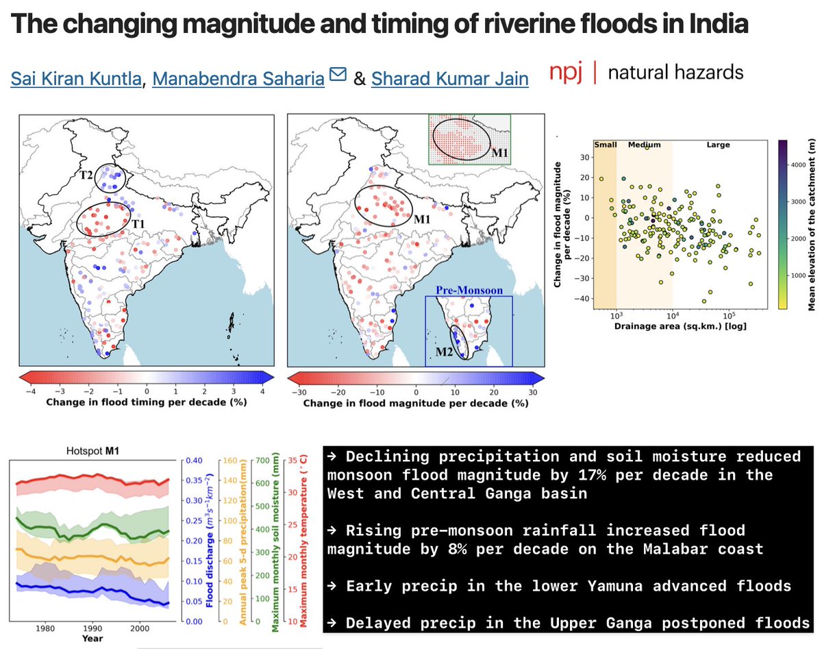 Latest publication in npj Natural Hazards led by our recently graduated PhD Scholar Sai Kiran Kuntla. Although India has densely populated floodplains, national-scale trends in flood discharge observations remain largely unknown. Using painstakingly collected data from 173