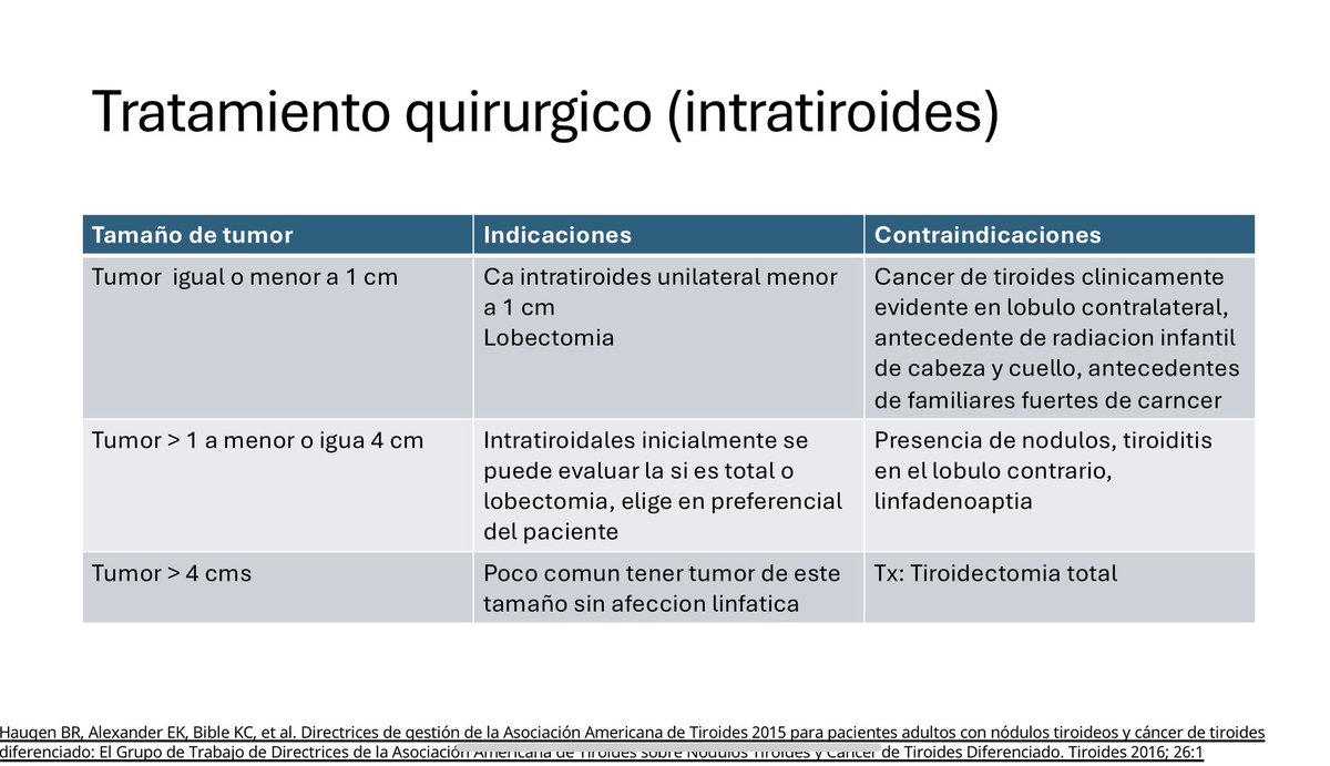 DrJavier_Collin's tweet photo. Nuestro tratamiento en nuestro subtipos más frecuente casi siempre será quirúrgico recordemos nuestro tipo de resección dependiente del tamaño así como cuando completar nuestra hemitoroidectomia en caso de que tengamos algunas de nuestras últimas 4 indicaciones 👌🏻 https://t.co/FDlk7l5VpX
