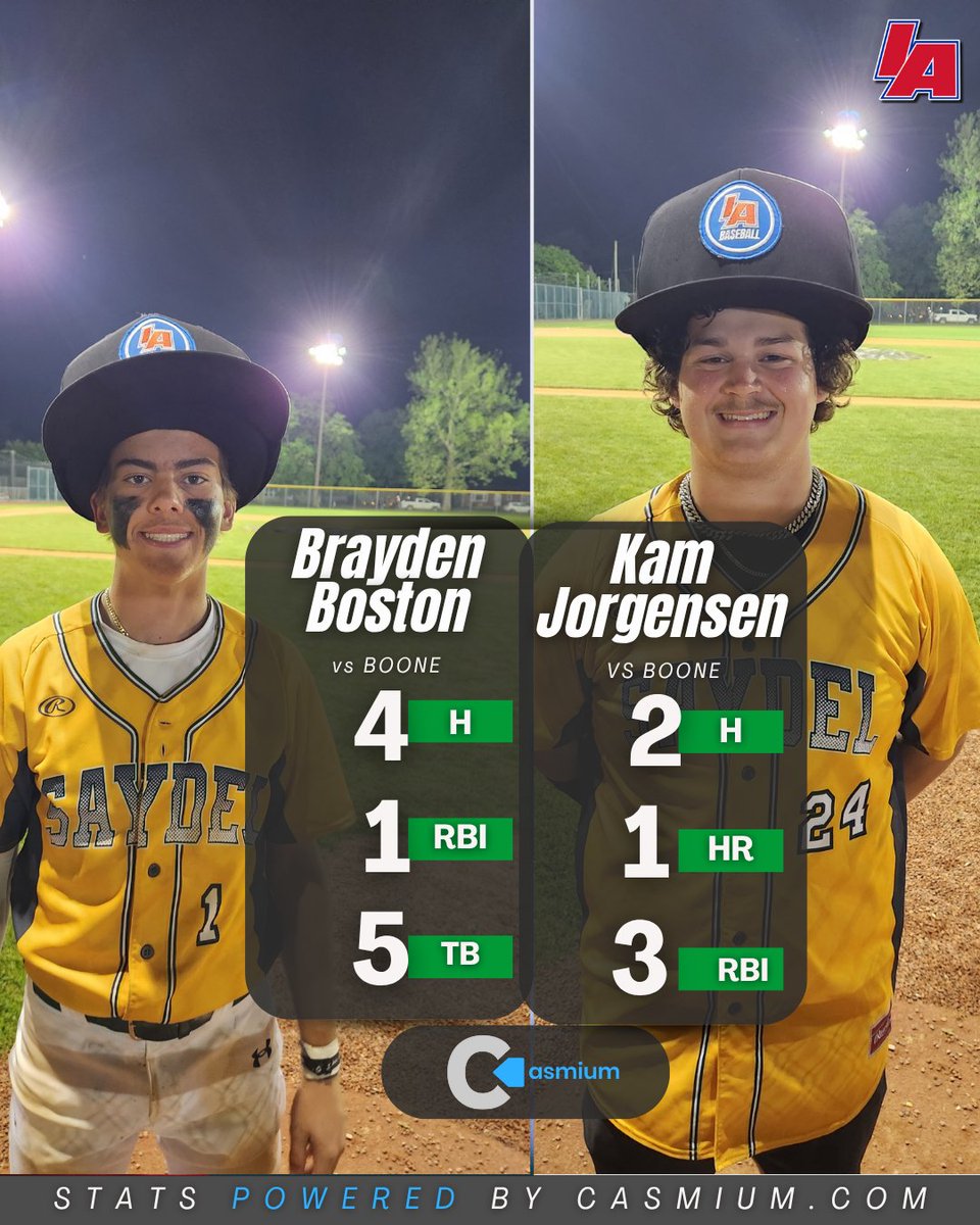 IAbaseball (@iabaseball1) on Twitter photo If you missed the broadcast last night, head to IASportz YouTube. There you'll see our <a href="/casmium_sports/">Casmium</a> Player(s) of the Game:
โพ๏ธ <a href="/noahdavies22/">Noah Davies</a> reached base 3โฃ times while driving in 3โฃ runs in gameโ๐ผ
โพ๏ธ <a href="/Kamdenj10/">Kamden Jorgensen</a> w/a 2๏ธโฃ run HR in GM 1
โพ๏ธ <a href="/boston_braydon1/">Braydon Boston</a> 4-for-5 & 1 RBI in GM1 If you missed the broadcast last night, head to IASportz YouTube. There you'll see our <a href="/casmium_sports/">Casmium</a> Player(s) of the Game:
โพ๏ธ <a href="/noahdavies22/">Noah Davies</a> reached base 3โฃ times while driving in 3โฃ runs in gameโ๐ผ
โพ๏ธ <a href="/Kamdenj10/">Kamden Jorgensen</a> w/a 2๏ธโฃ run HR in GM 1
โพ๏ธ <a href="/boston_braydon1/">Braydon Boston</a> 4-for-5 & 1 RBI in GM1