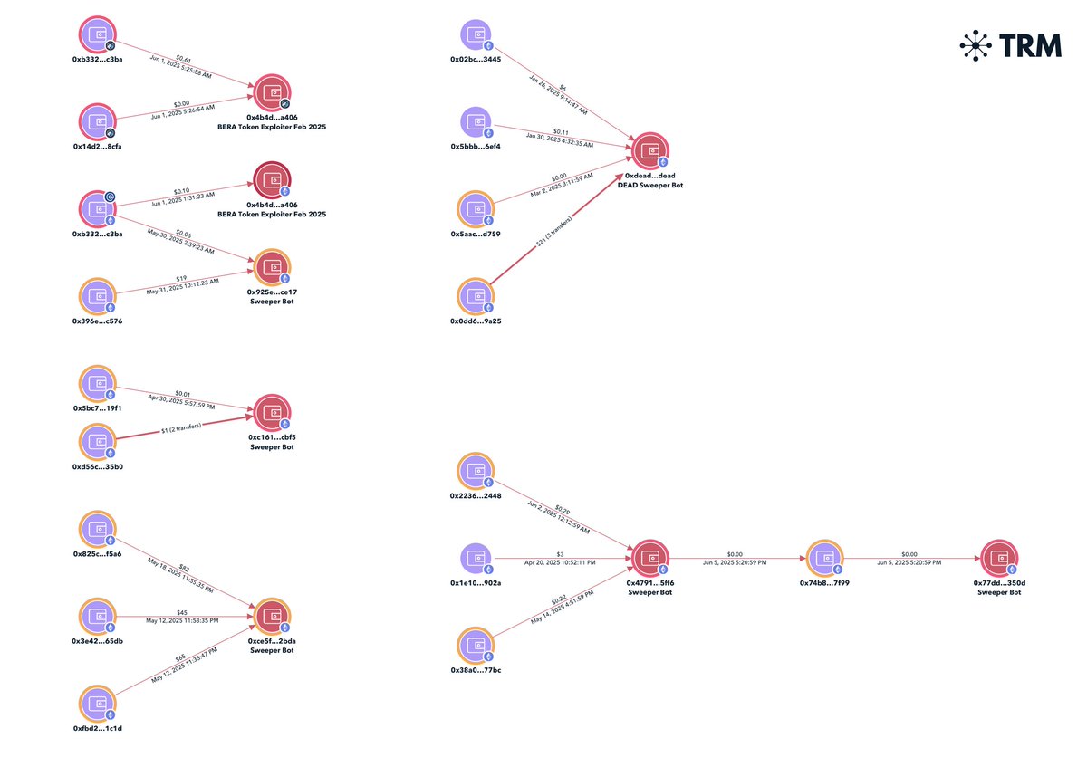 Tay 💖 (@tayvano_) on Twitter photo <a href="/lukecannon727/">Luke Cannon</a> This isn't phishing🤦♀️
These private keys were previously compromised by malware. They all have their balances swept on other chains to known sweeper bots associated with MaaS / infostealer logs e.g. Raccoon, Vidar, etc.
Basically someone went thru millions of <a href="/lukecannon727/">Luke Cannon</a> This isn't phishing🤦♀️
These private keys were previously compromised by malware. They all have their balances swept on other chains to known sweeper bots associated with MaaS / infostealer logs e.g. Raccoon, Vidar, etc.
Basically someone went thru millions of