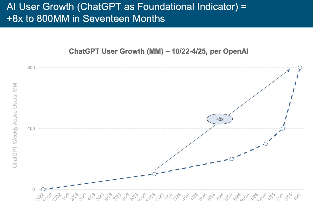 Let’s remember in awe that chatgpt wasn’t even a very seriously planned release of a product originally. 

But more like a “let’s see what happens” style launch of an internal experiment. 

Result:
-100 million users in a year
-700 million more in just 17 months