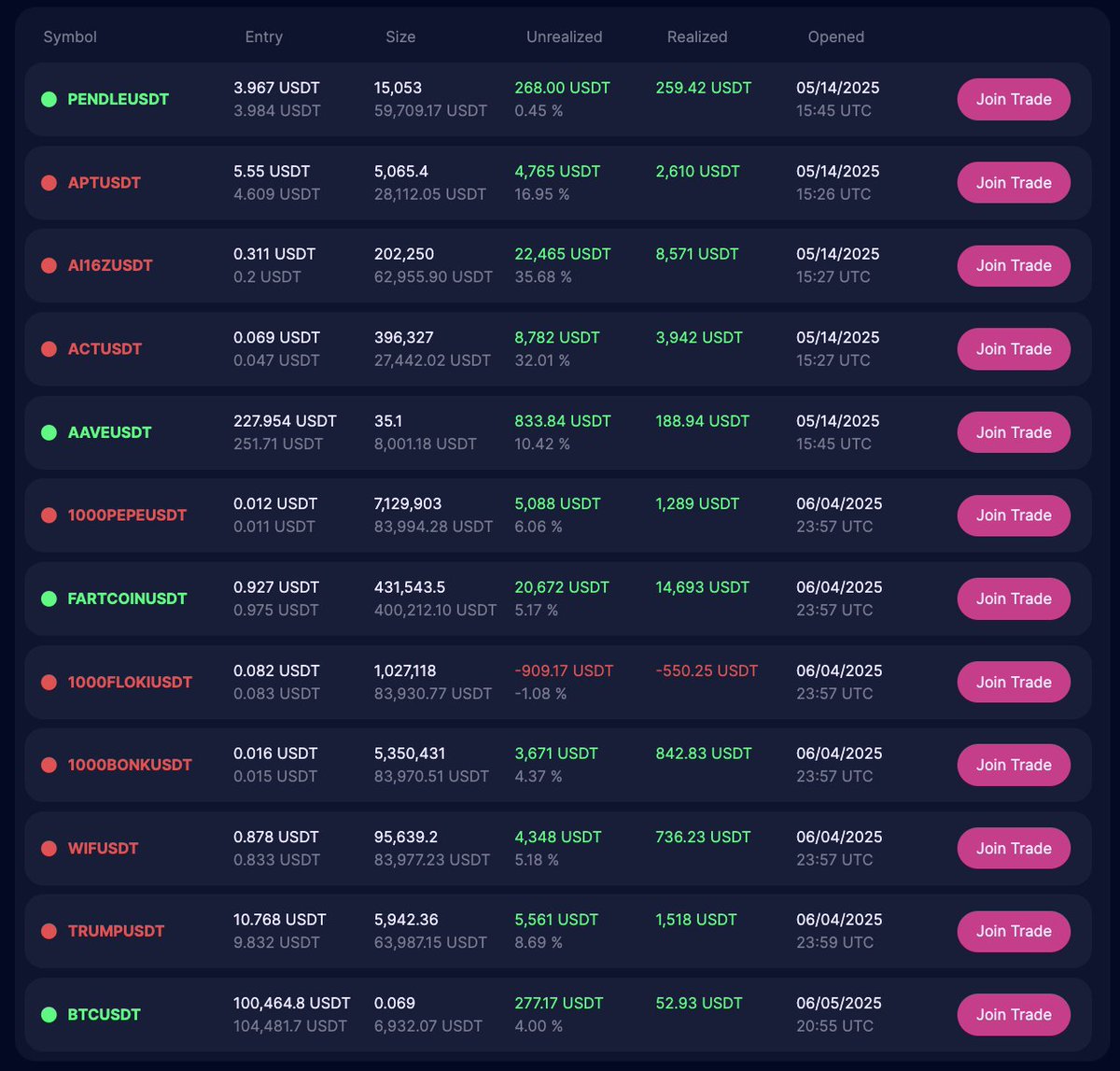 $2M>$10M challenge update 

Balance: $3.90M (Profit = $1.90M)

Mostly just chilling and enjoying the summer. Dipped my toes into some pairs: bet on some fartcoin mean-reversion vs other memes but it's not looking amazing.
It's hard to imagine the market suddenly turning