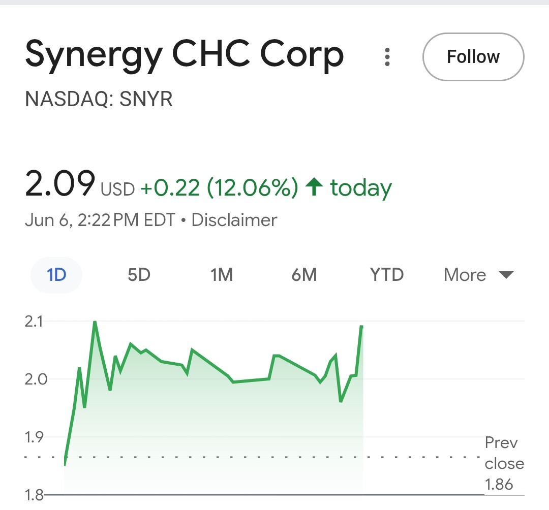 MahinAgency's tweet image. Look $SNYR BIG WEEK ALERT with Big news

NASDAQ: $SNYR a provider of consumer health and lifestyle products, most notably #Focusfactor

IPO price: $9.00 per Share.

Roth Capital issued a Buy rating and $10 price target

✅Recently announced a transformative $20 million financing…