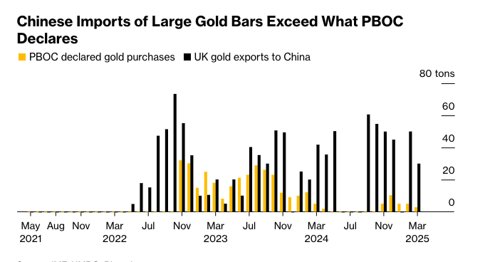Centrální banky nadále pumpují cenu zlata. Už třetím rokem nakupují tempem 1000 tun ročně, což je více než čtvrtina světové produkce. 📈

Nevěřte oficiálním údajům! Někteří se snaží nákupy utajit a reportují falešné informace. Zejména se spekuluje o Číně, která tajně akumuluje
