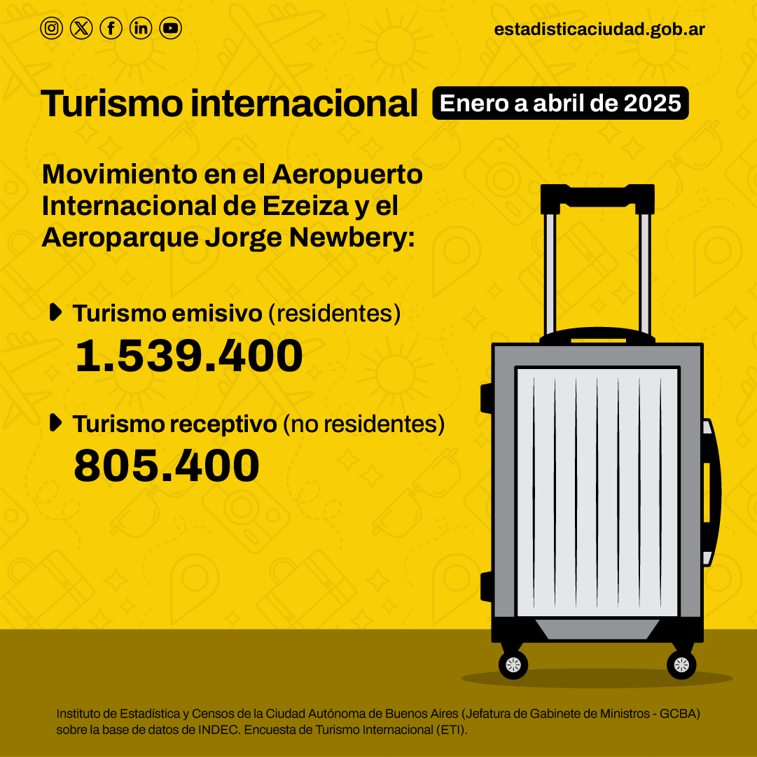 IDECBA's tweet photo. 💻En nuestro Banco de Datos podés encontrar más información sobre turismo internacional.
➡️Podés navegar por área temática o palabra clave: https://t.co/AG0PiI8MdJ
#IDECBA #BancoDeDatos https://t.co/4R1fEDeHpb