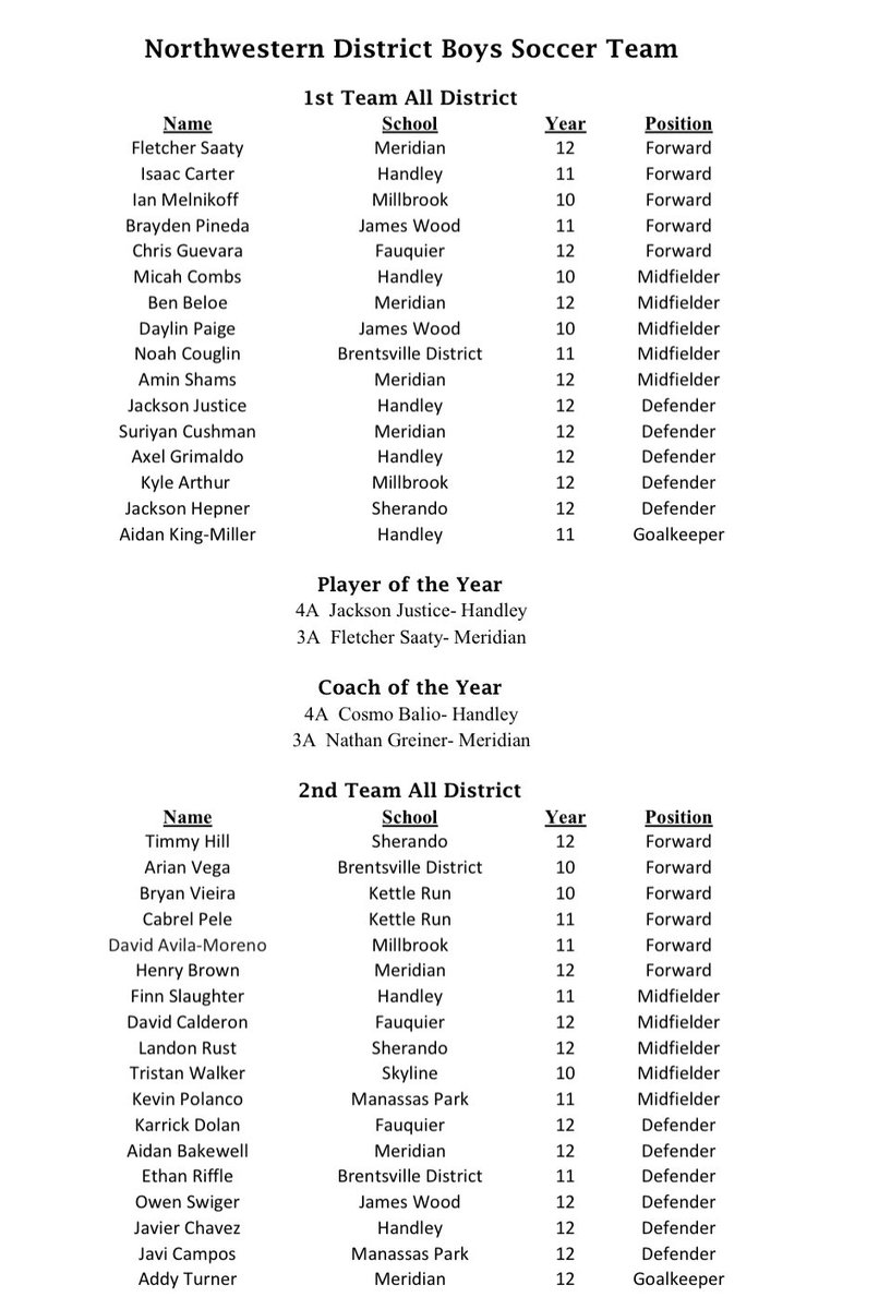 Boys’ ⚽️: All-Northwestern District: #Handley’s Jackson Justice named Class 4 Player of the Year and Cosmo Balio named Class 4 Coach of the Year