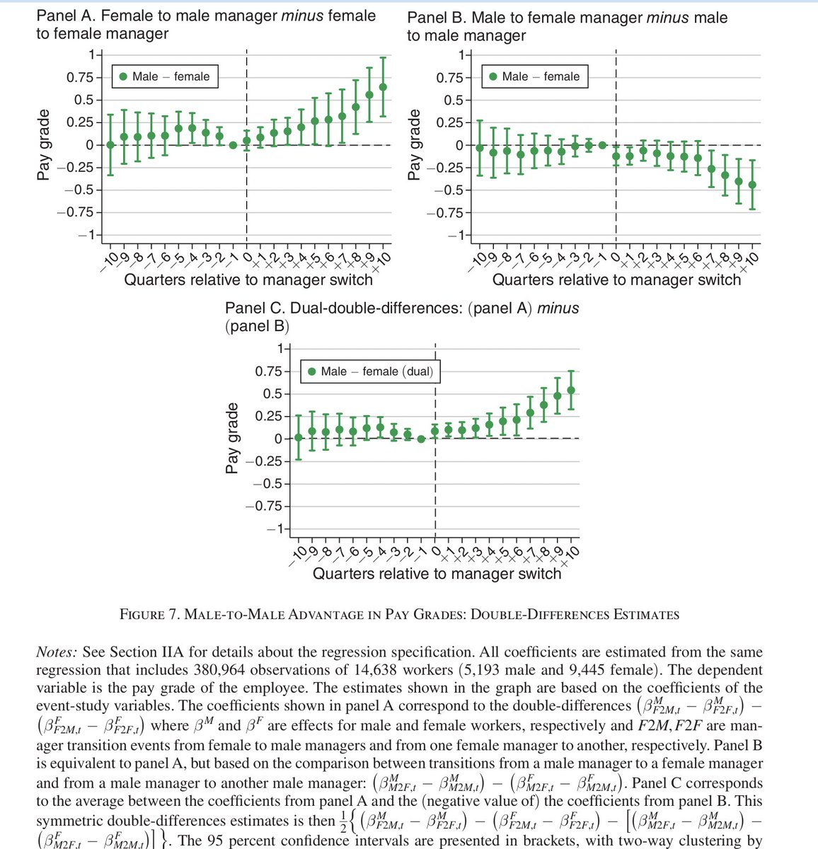 Men get ahead in the labor force, in part, because male managers are much more likely to schmooze/socialize with their male employees rather than their female employees.