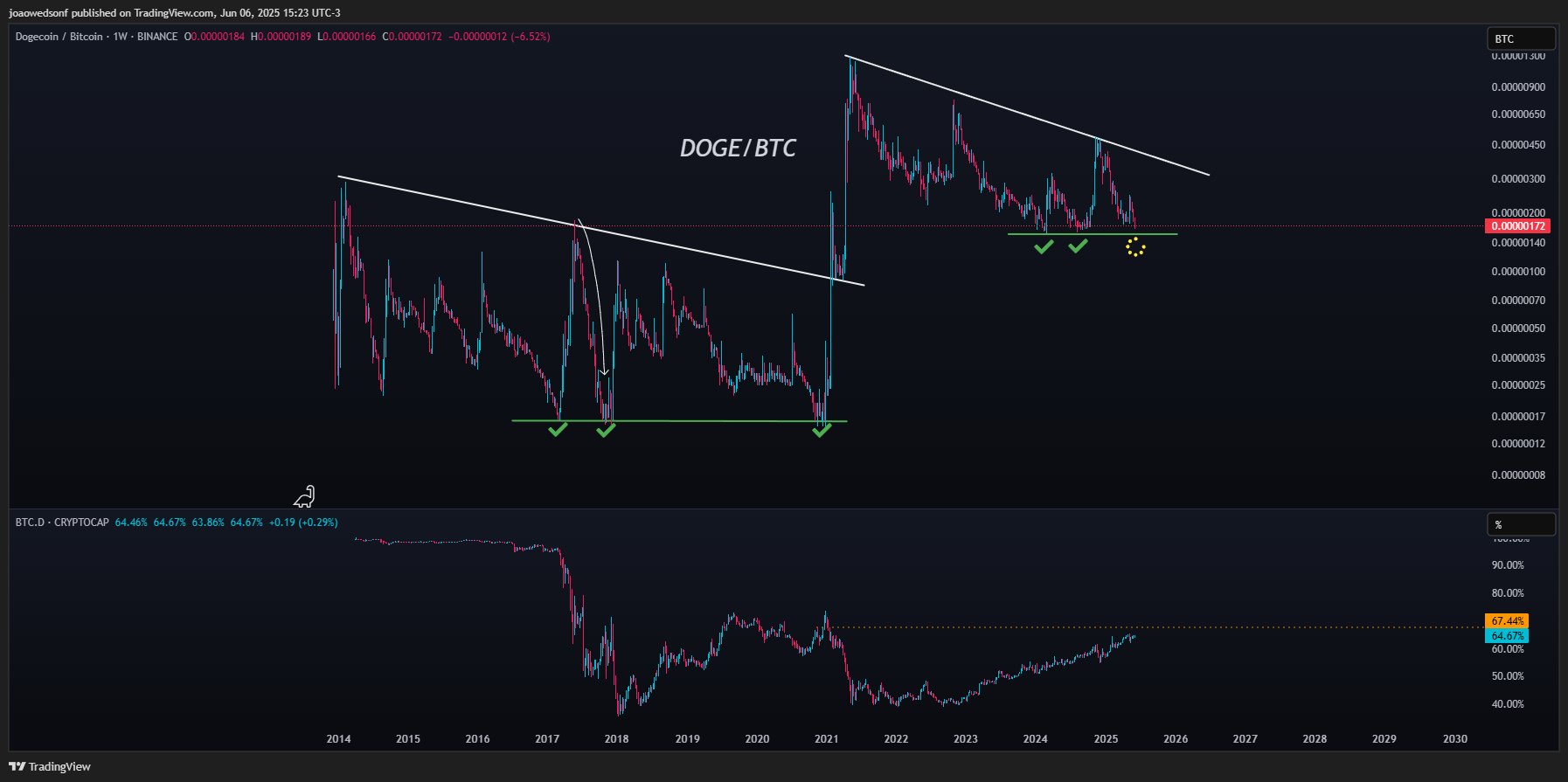 Dogecoin price
