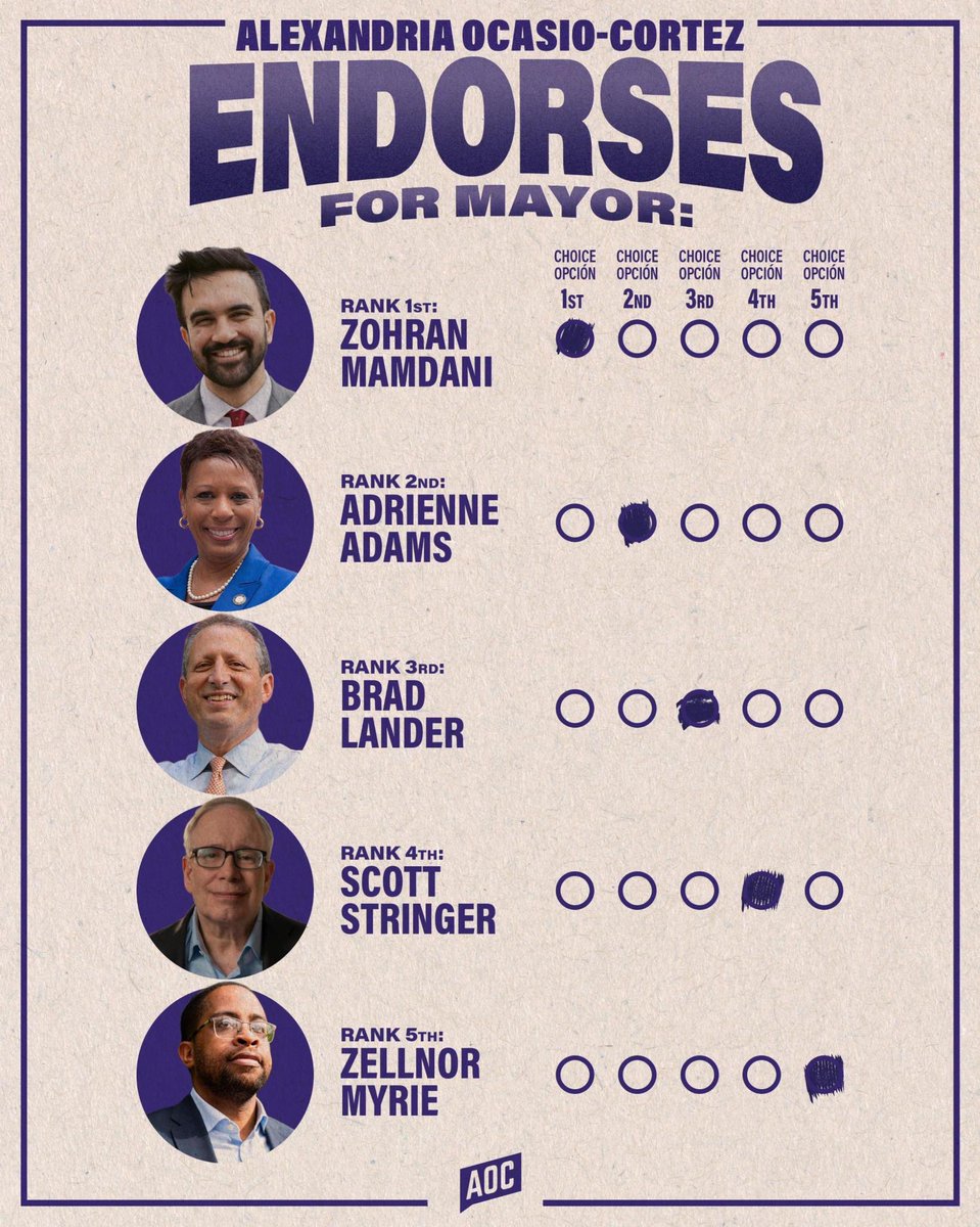 Team AOC (@teamaoc) on Twitter photo New Yorkers deserve a mayor who will deliver a city where everyone can lead a life of dignity.
Where everyone can afford to dream.
For mayor, we're proud to endorse
Rank 1: <a href="/ZohranKMamdani/">Zohran Kwame Mamdani</a>
Rank 2: <a href="/AdrienneEAdams/">Adrienne E. Adams</a>
Rank 3: <a href="/bradlander/">Brad Lander</a>
Rank 4: <a href="/scottmstringer/">Scott Stringer</a>
Rank 5: <a href="/zellnor4ny/">Senator Zellnor Y. Myrie 麥瑞</a> New Yorkers deserve a mayor who will deliver a city where everyone can lead a life of dignity.
Where everyone can afford to dream.
For mayor, we're proud to endorse
Rank 1: <a href="/ZohranKMamdani/">Zohran Kwame Mamdani</a>
Rank 2: <a href="/AdrienneEAdams/">Adrienne E. Adams</a>
Rank 3: <a href="/bradlander/">Brad Lander</a>
Rank 4: <a href="/scottmstringer/">Scott Stringer</a>
Rank 5: <a href="/zellnor4ny/">Senator Zellnor Y. Myrie 麥瑞</a>