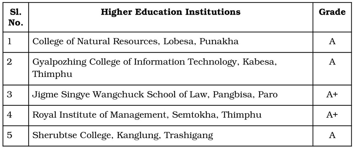 BQPCA in its continued effort to uphold and promote quality assurance in higher education institutions, completed the accreditation of five higher education institutions in the financial year 2024-2025.

Read more at facebook.com/SherigBhutan/p…