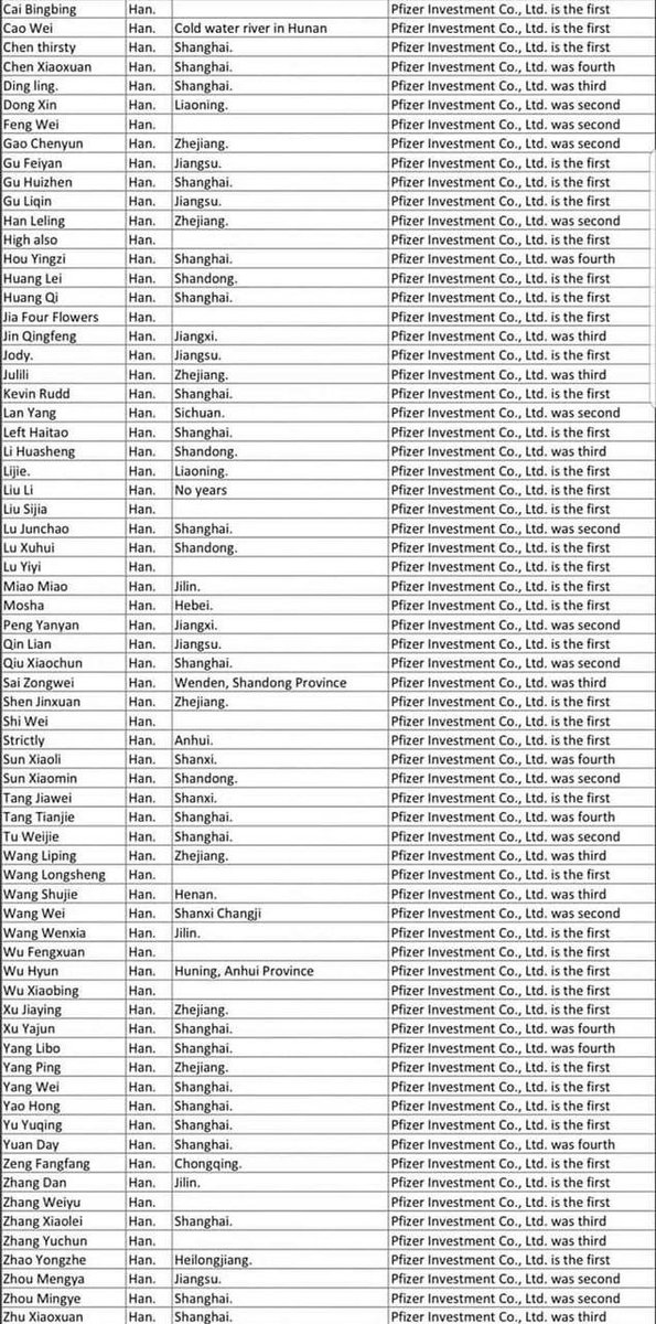 MAYEv6f's tweet image. 70 members of the #Pfizer investment board are  members of the #ChineseCommunistParty. Did you know that?