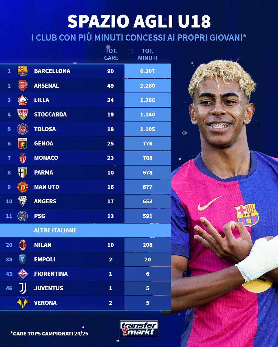 Sono davvero pochi i club e campionati europei che fanno della crescita dei propri giovani👨‍🦱un vanto. 

La Serie A e i club italiano, almeno per gli U18, non sono fra questi.

#TMdatabase