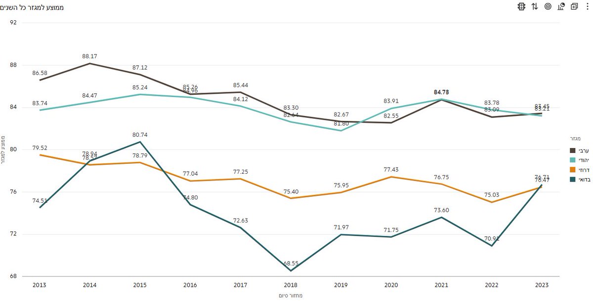 ניתוח רב שנתי של תוצאות הבגרות במתמטיקה מעניין אתכם? 
◦ הידעתם שבמקום השני ב2023 במתמטיקה 5 יחידות, בית ספר חרדי? 
◦ למה צריך לתת כבוד לאולפנת צביה בני ברק? 
◦ הידעתם ש6 בתי הספר המובילים ב5 יח"ל הם מזרם ממלכתי דתי וחרדי?
ראו: obieeil.blogspot.com/2025/06/5-2013… 
#חינוך #פידחינוך #בגרות