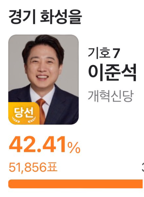 21만명 돌팤ㅋㅋㅋㅋㅋㅋㅋㅋㅋㅋㅋㅋㅋ
동탄 당선 시 받았던 득표율보다 4배나 많음ㅋㅋㅋㅋㅋㅋㅋㅋㅋㅋㅋㅋㅋㅋㅋㅋㅋㅋㅋ