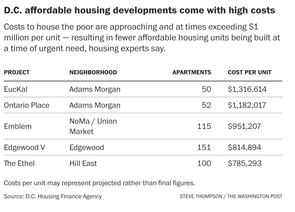 DKThomp's tweet image. Great WaPo article today: A new affordable housing project in Washington DC will cost $1.3m per unit—a price level that would make it impossible to add abundant affordable housing in any city.

This isn&apos;t a one-off. In San Francisco and Chicago, affordable housing costs regularly…