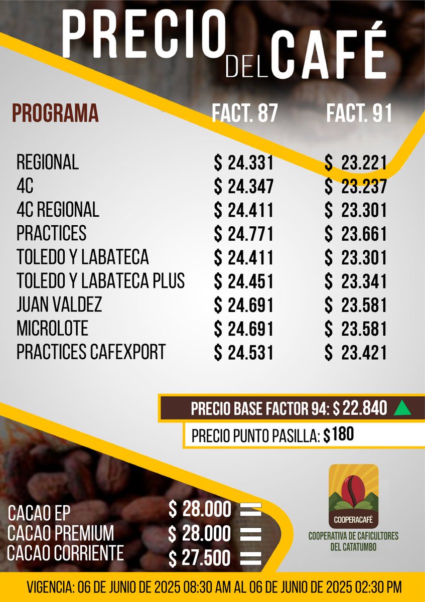 Precio del Café y Cacao 🍒☕🍫 
Vigencia del 06 de junio de 2025 8:30 am hasta el 06 de junio de 2025 02:30 pm ⏰
 
#PrecioCafé #PrecioCacao #Café #Cacao #Cooperacafé #Caficultures #Cacaocultores #NorteDeSantander #Catatumbo