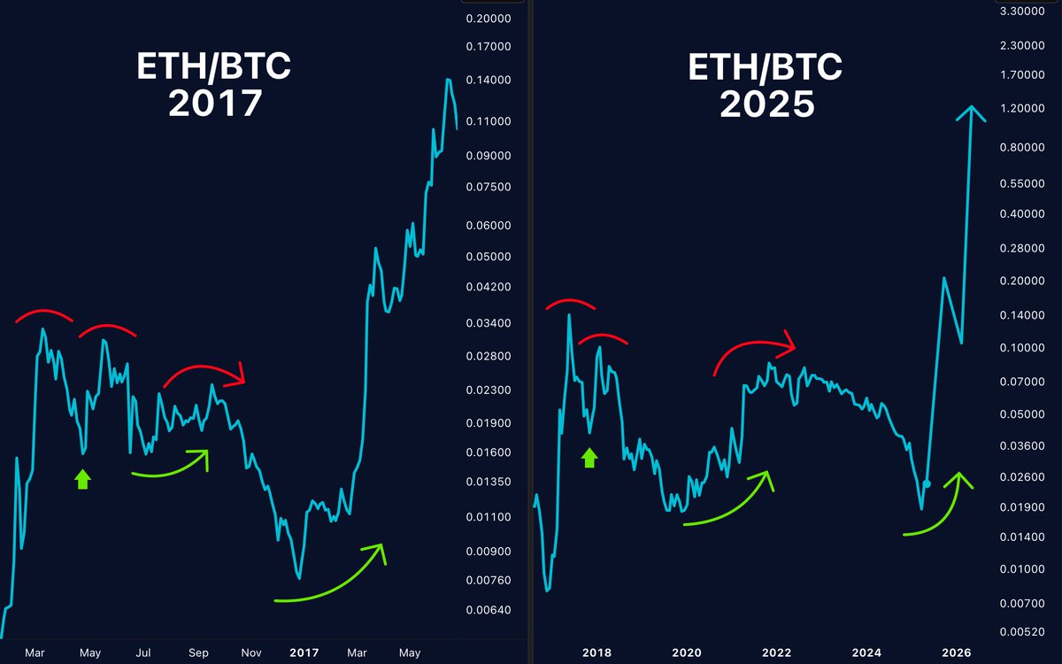 MerlijnTrader's tweet photo. ETH/BTC is repeating the 2017 playbook.

Back then? Ethereum did a 10x vs. Bitcoin.

Now? Same setup. Same structure. Same rhythm.

This isn’t a coincidence. It’s a countdown.

Blastoff is coming. https://t.co/5jxQhjpzQL