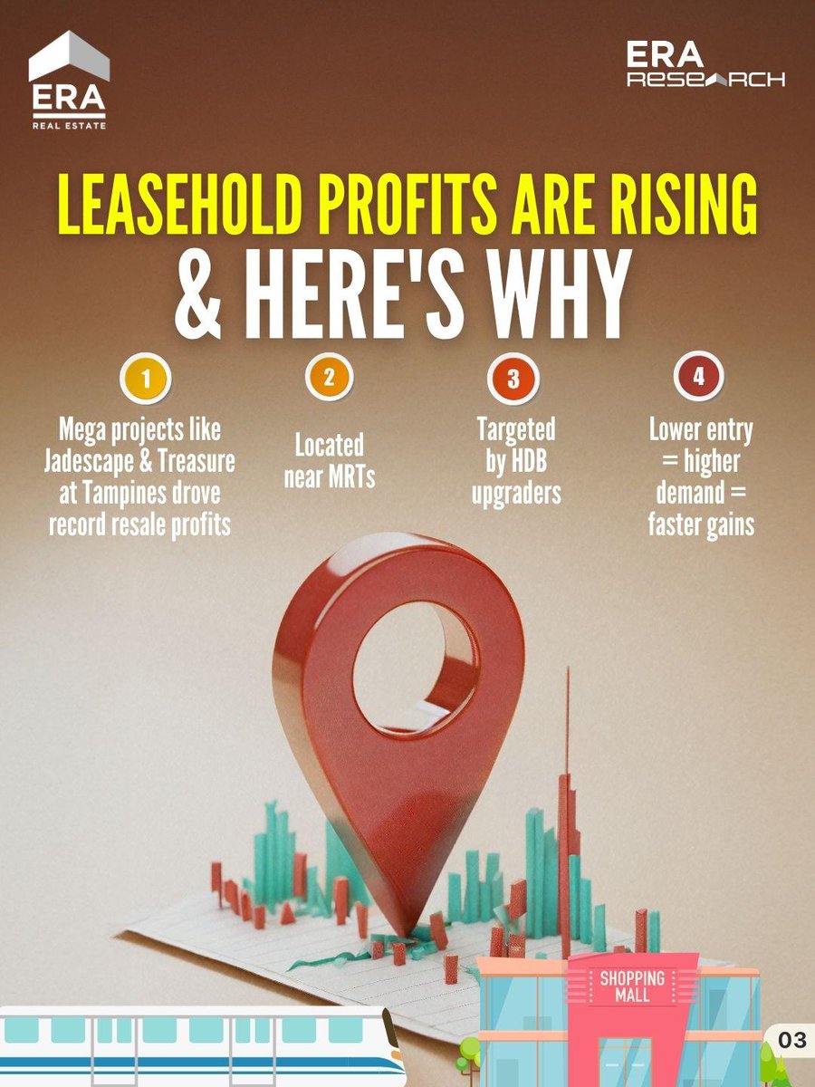 JoeyYapRealtor's tweet photo. Freehold vs Leasehold: Which performs better in 2024?

You might be surprised, the profit gap has narrowed from 5.9x to just 1.1x. 📉📈

💡 Leasehold condos near MRTs are gaining fast, while freehold still holds strong in city-fringe areas. https://t.co/fnERbqFZqs