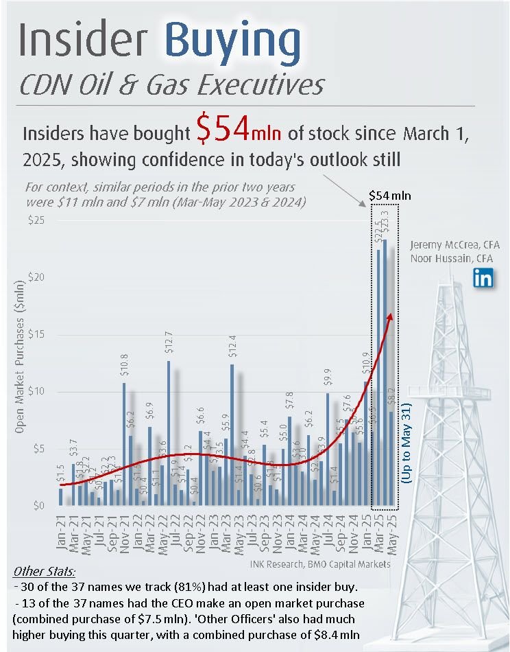 Insider buying of Canadian oil and gas stocks has soared