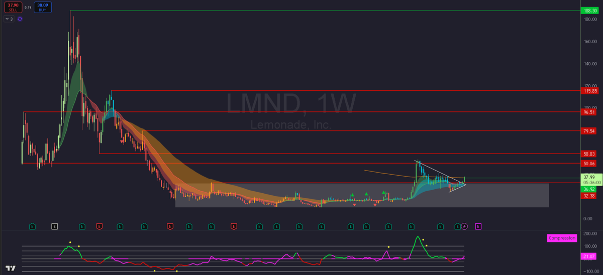 smallerwins's tweet image. $LMND still looking good here
