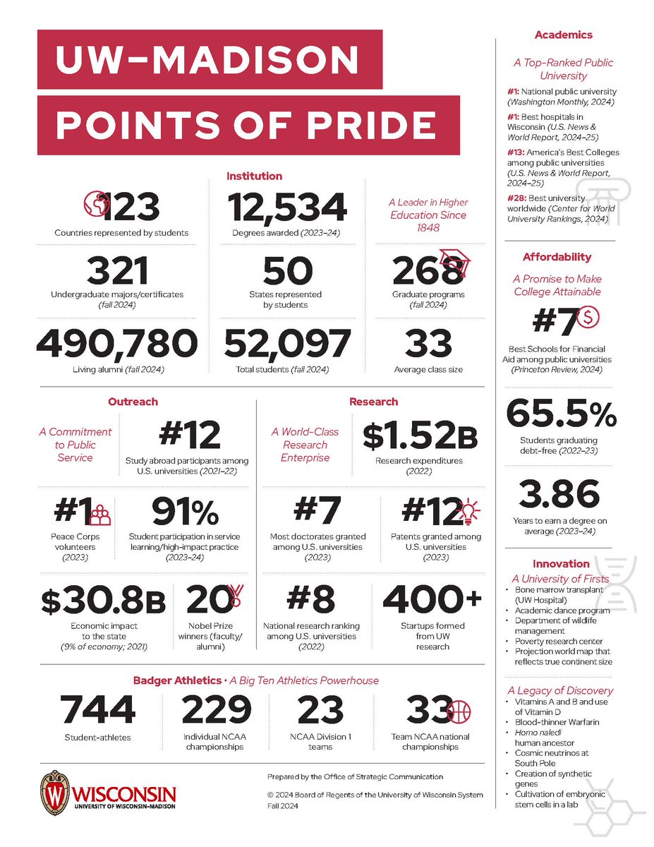 Celebrating Higher Education Day with UW's points of pride! Plus, UW recently ranked #30 worldwide: 2025 CWUR list &amp; #41 on STAGE World Univ Rankings. Visit both wisc.edu and ghi.wisc.edu for info about UW &amp; GHI to see how the WI Idea sets us apart.