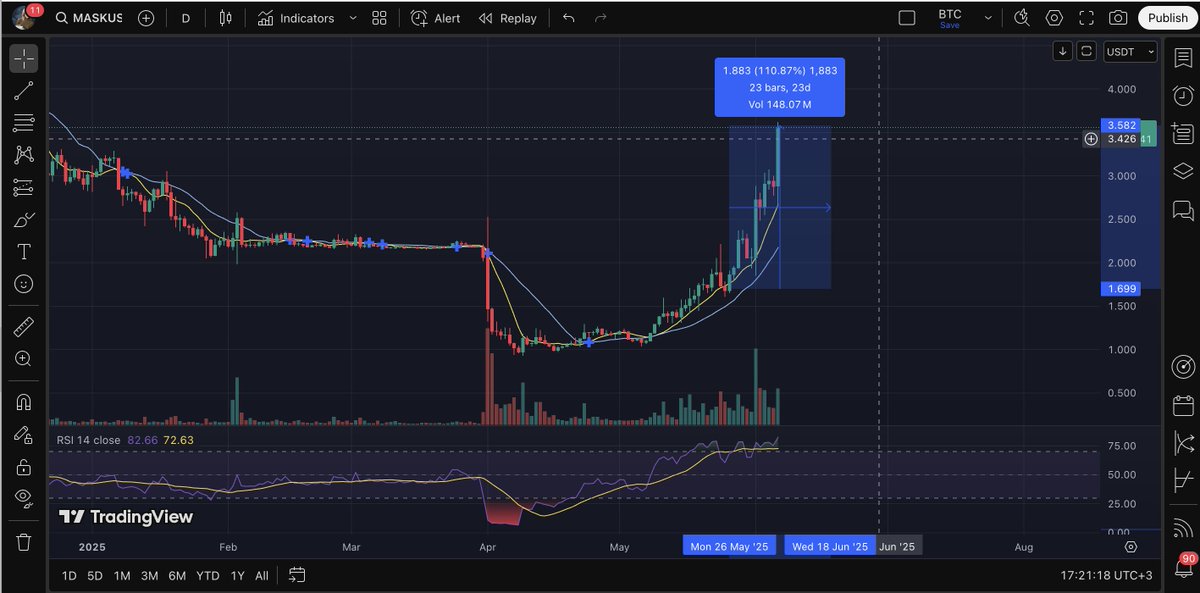 shetradeshub's tweet photo. When you're arguing with your ex and suddenly start dating a supermodel just to prove a point.

#TrumpVsElon #technicalanalysis #trading $MASK https://t.co/4vwHkATg13