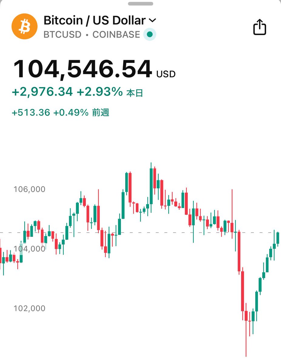 【朗報】ビットコイン、全戻し🔥