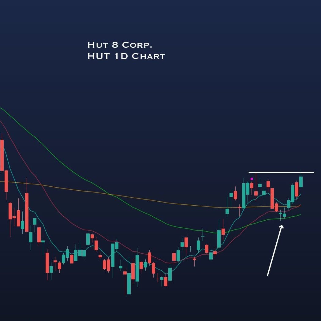 nomadhedge's tweet photo. Crypto miner stock $HUT want's to breakout badly!

It's looking most bullish among all crypto miners. 

#Bitcoin #Miners #Crypto #Markes #Hut8Corp https://t.co/RGV0V1bVl5