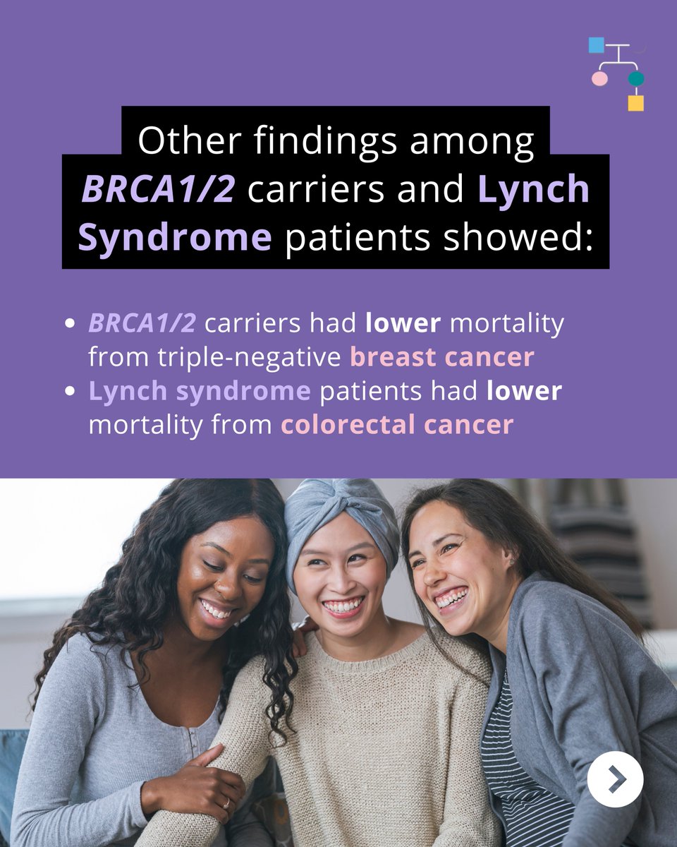 inheritedcancer's tweet photo. A study showed that compared to non-carriers, #ATM, #CHEK2, & #PALB2 carriers showed similar mortality from breast cancer, pancreatic cancer, & colorectal cancer. These results may be reassuring for these carriers. Learn more at: https://t.co/10TNRt4xbM https://t.co/3jvVreLGmq