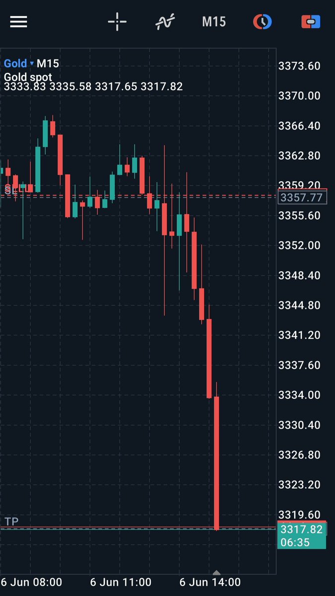 $xauusd  1:4rr Locked  《 Long 》 

Alhmdllh 🥰

ERL ♻️ IRL 

Stay focused &amp; Disciplined 

Pls like comment and repost