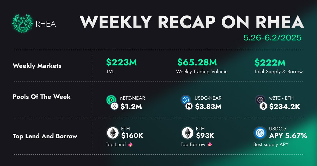 Last week's market outlook. (Pre-trump/musk saga)

2 $BTC &amp; $NEAR Pools 
2 $USDC on LPs &amp; Supply APY
2 $ETH on lending &amp; borrow

Dats a ratio well-observed!👀

Managed to ratio-balance your bags through this weeks havoc? Or we just waiting $RHEA at this point?