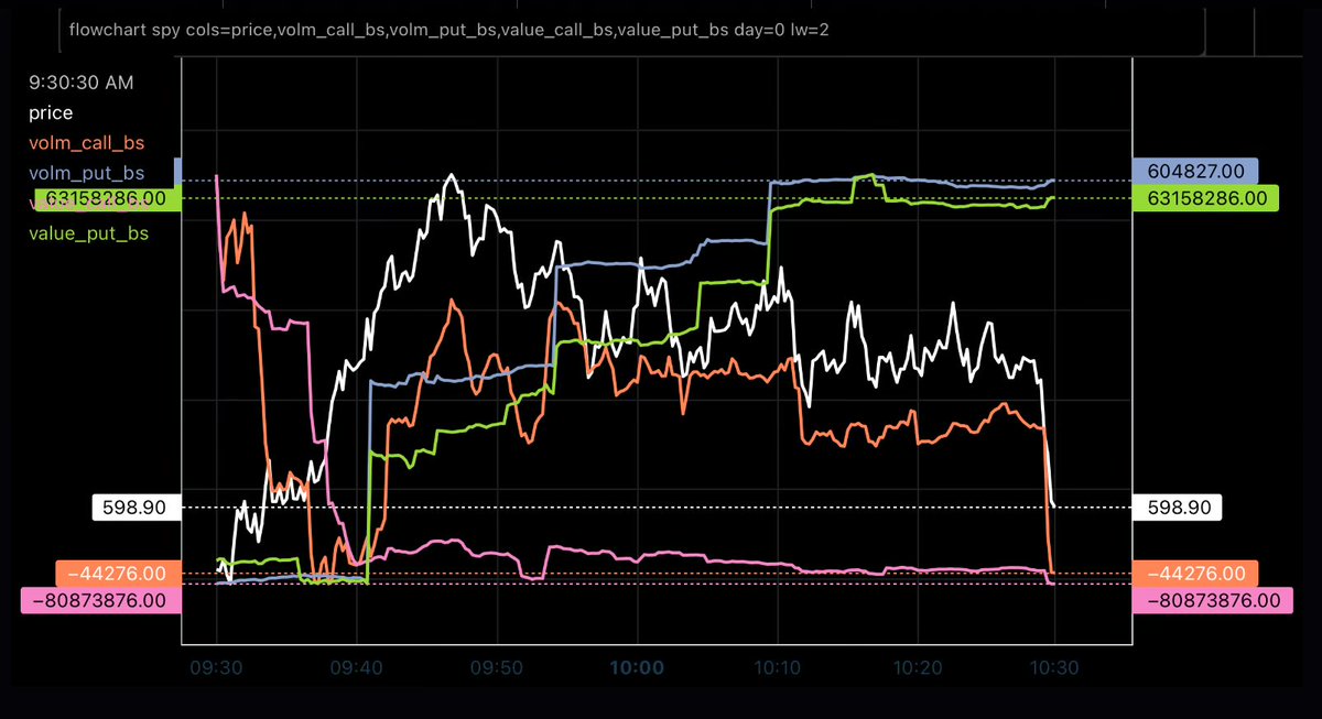 jc (@_justinjc_) on Twitter photo SPY Net Flow
net volume & net premium
⚪️price
-put premiums & volume are net bought as calls premiums are deadlining net sold as volume chops with pa
📫 <a href="/ConvexValue/">Convex Value</a>
$spx $spy $es_f 🏷️ SPY Net Flow
net volume & net premium
⚪️price
-put premiums & volume are net bought as calls premiums are deadlining net sold as volume chops with pa
📫 <a href="/ConvexValue/">Convex Value</a>
$spx $spy $es_f 🏷️