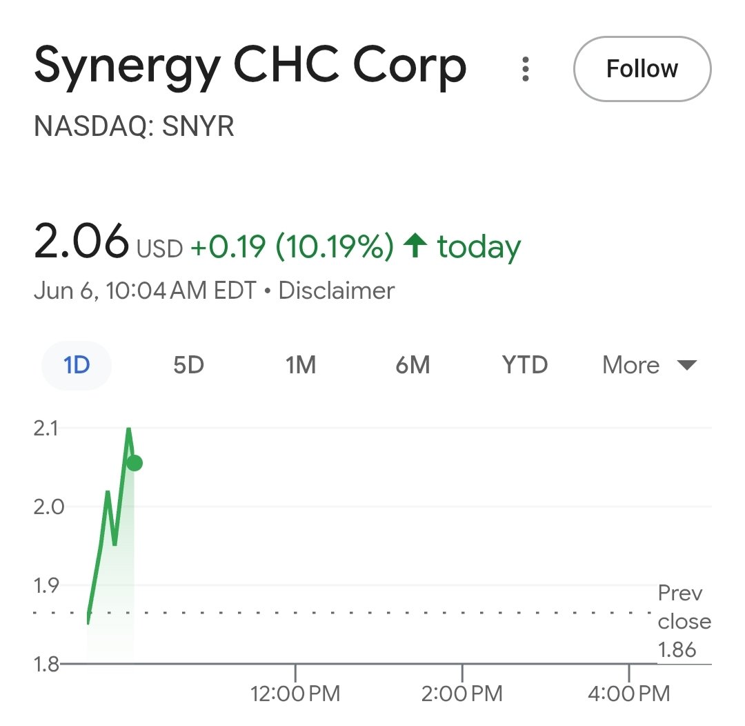 MahinAgency's tweet image. Can YOU have a look High Growth small cap Looks like big opportunity coming next week $SNYR 2000% Runner opportunity 👍

NASDAQ: $SNYR a provider of consumer health and lifestyle products, most notably #Focusfactor

IPO price: $9.00 per Share.

Roth Capital issued a Buy rating…
