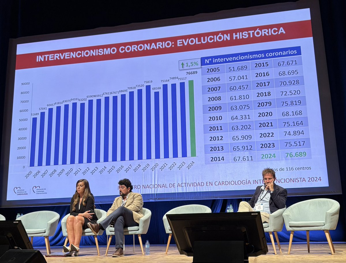 Felipe Hernández (@pipecardio) on Twitter photo Los datos del esperado registro 2024 de la <a href="/shci_sec/">ACI-SEC: Hemodinamica</a> ya están disponibles. Crecimiento leve en el ámbito coronario y muy significativo en el estructural, liderado por TAVI, orejuela y terapia borde a borde mitral y tricúspide
<a href="/belcid7/">Belén Cid Alvarez</a> <a href="/foroic/">ArmandoPérez dePrado</a> <a href="/teresabastante/">Teresa Bastante</a> <a href="/oriolrodriguez5/">Oriol Rodriguez</a> Los datos del esperado registro 2024 de la <a href="/shci_sec/">ACI-SEC: Hemodinamica</a> ya están disponibles. Crecimiento leve en el ámbito coronario y muy significativo en el estructural, liderado por TAVI, orejuela y terapia borde a borde mitral y tricúspide
<a href="/belcid7/">Belén Cid Alvarez</a> <a href="/foroic/">ArmandoPérez dePrado</a> <a href="/teresabastante/">Teresa Bastante</a> <a href="/oriolrodriguez5/">Oriol Rodriguez</a>