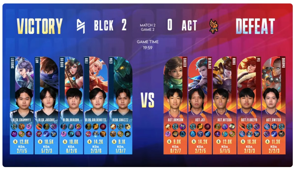 phukgaddtome's tweet photo. ต่อให้เค้าไปก่อนเนอะลูกเนอะ อีก 3 เกมเราชนะรวบเลย อย่าไปยอม 💪

#ACT #ACTESPORTSCLUB #ESPORTS 
#ACTTeam #ACTFORIT 
#PhilippinesKingsLeagueSpring2025 #PKL https://t.co/KWuPFv96aB