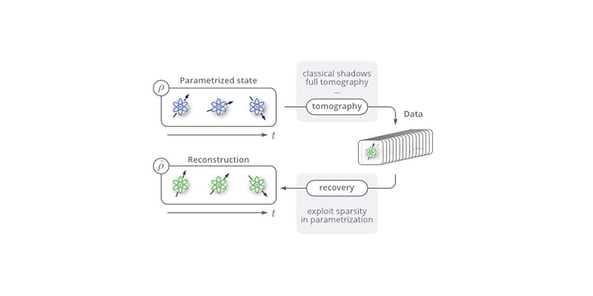 PRX Quantum (@prx_quantum) on Twitter photo Quantum state tomography for states that vary with parameters such as time or control settings attains new capabilities in characterization of evolving quantum states. <a href="/FJSchreiber/">Franz Schreiber</a> <a href="/jenseisert/">Jens Eisert</a> <a href="/jj_xyz/">Johannes Jakob Meyer</a> <a href="/FU_Berlin/">Freie Universität</a>
go.aps.org/3SAelEa Quantum state tomography for states that vary with parameters such as time or control settings attains new capabilities in characterization of evolving quantum states. <a href="/FJSchreiber/">Franz Schreiber</a> <a href="/jenseisert/">Jens Eisert</a> <a href="/jj_xyz/">Johannes Jakob Meyer</a> <a href="/FU_Berlin/">Freie Universität</a>
go.aps.org/3SAelEa
