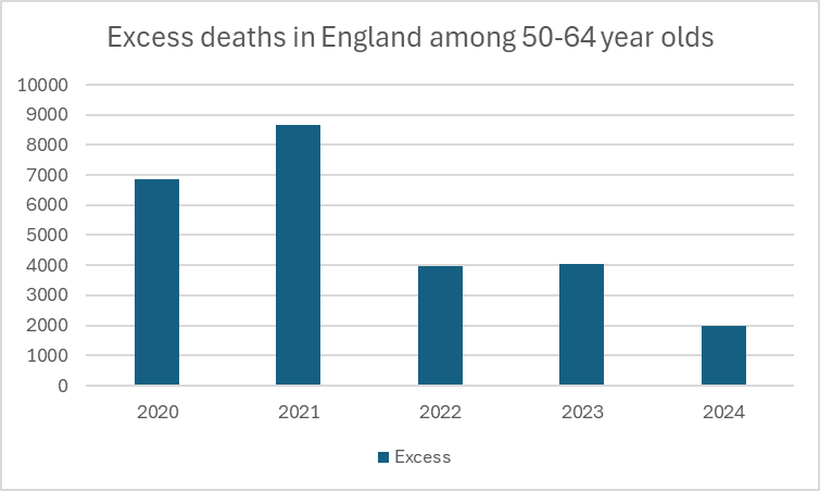 There are 10,000 extra dead 50-64 year olds in England since 2022.

Pick one: SAFE or EFFECTIVE. 
(or neither).
 
Calculation based on 2014-2019 trend from UK gov data.
