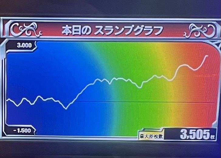 朝から狙い台ツモれたから割とガッツリ回しました
初のハイエボ入れれたし、最高枚数で終われたのが嬉しい😙
ループが仕事しなかったけど、ボーナスは結構上振れしてくれましたシェイシェイ🙏