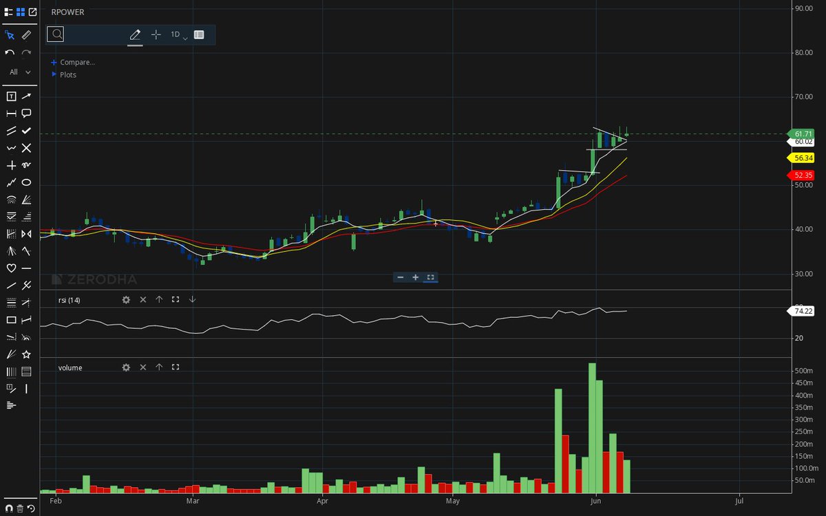 SectorSprint's tweet image. Volume controlled. Price compressed.
A classic sign of institutional patience 
the setup? Still intact. Still valid. Still loaded.
#RPower #BaseHolding #VolatilityContraction #PowerPlay