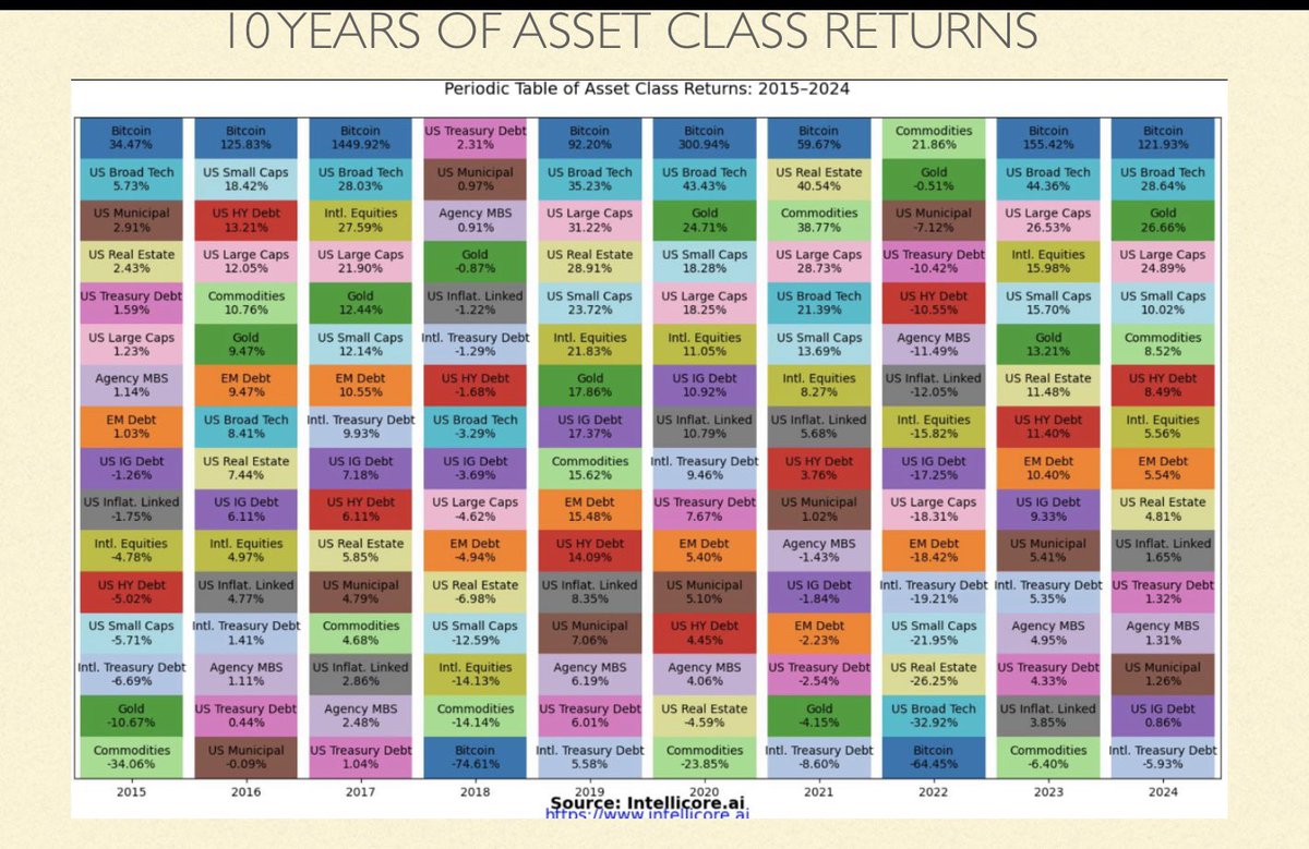 All the risk I want combined with all the return I want and with only  modest 60/40 correlation. #Bitcoin α β .. Not just a 2021 - 2025 story.