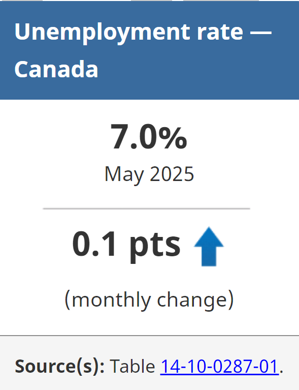 🚨🚨MAJOR BREAKING 

Canada has added approx. 110,000 people via immigration since Jan 2025
 
BUT LOST 20,000 JOBS 

unemployment rate up to 7% now as a result 

-Stats Canada