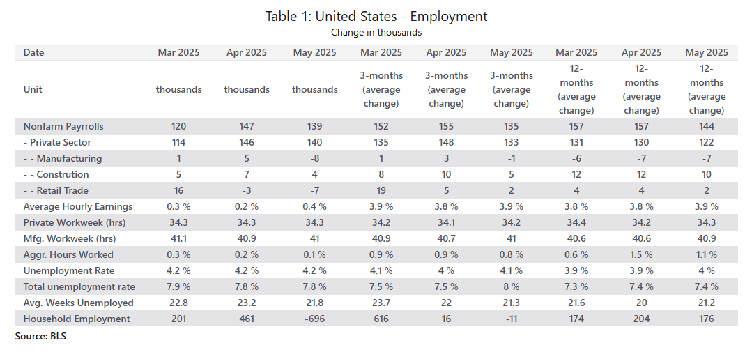 📈 En mayo, EE.UU. sumó 139k empleos no agrícolas, superando las previsiones.

📊 Explorá todos los datos del mercado laboral en nuestro dashboard interactivo:
 alphacast.io/p/chia/insight…

🔍 Incluye CPS, CES, JOLTS y salarios (Fed Atlanta)

👉 Más info: alphacast.io