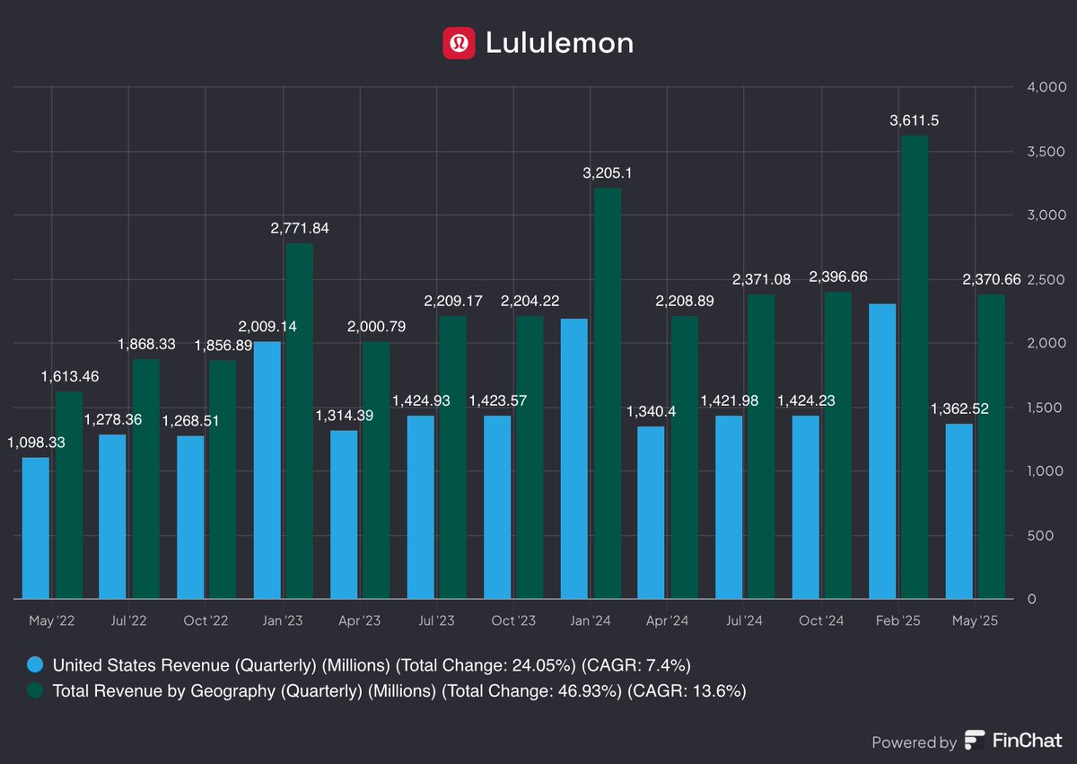 Lululemon's quater was a mixed bag.

EPS guidance wasn't great but revenue guidance remains unchanged. If it stays as is for quarters to come, not too bad. 

The problem lies with the US consumer. There's a real risk that they need to revise the guidance even further in