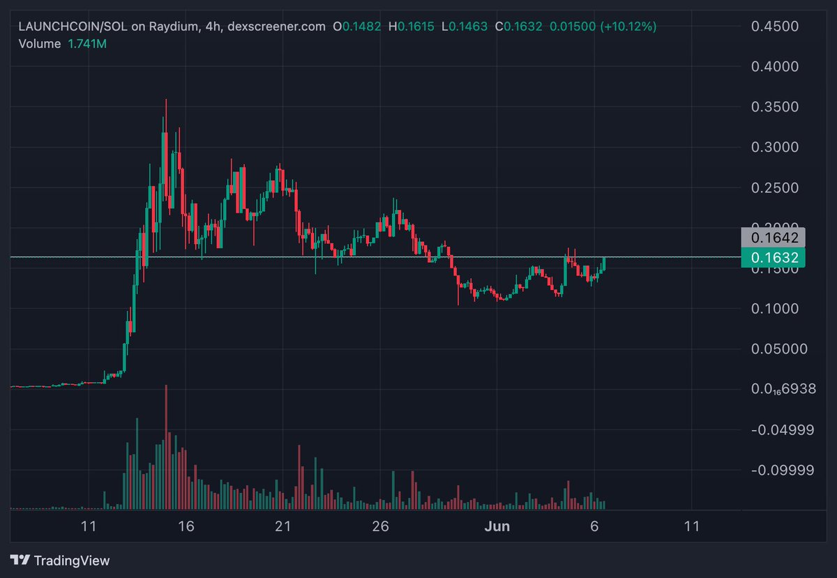 D2HLC's tweet image. #LAUNCHCOIN sitting at a pretty clear resistance level
If it overcomes and manages to keep this lvl I'm pretty bullish this is the next zerebro
