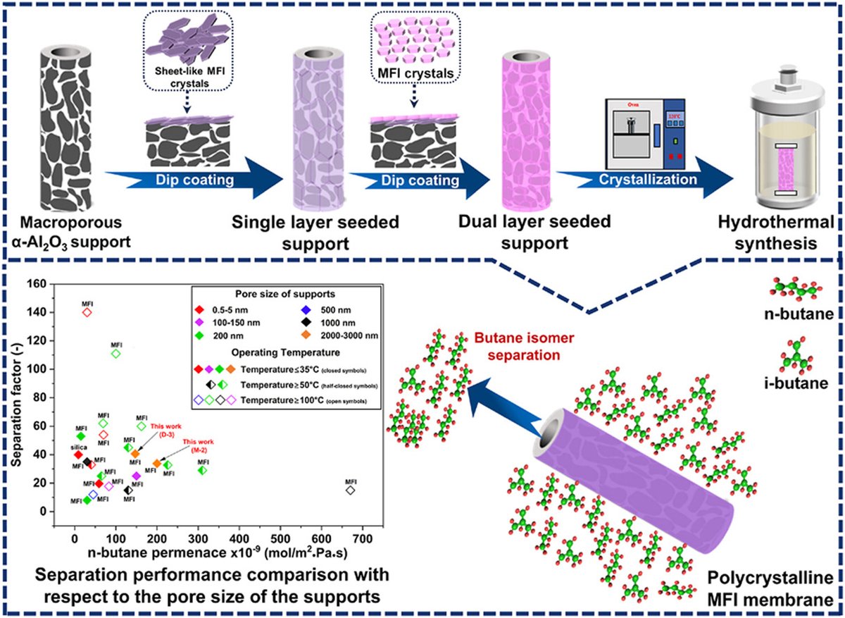 1st Editor's Choice Article for the April issue from the group of Prof. Jianhua Yang at Dalian University.
Fabrication and characterization of polycrystalline MFI membranes on coarse macroporous supports for the separation of butane isomers

sciencedirect.com/science/articl…

Reproducible