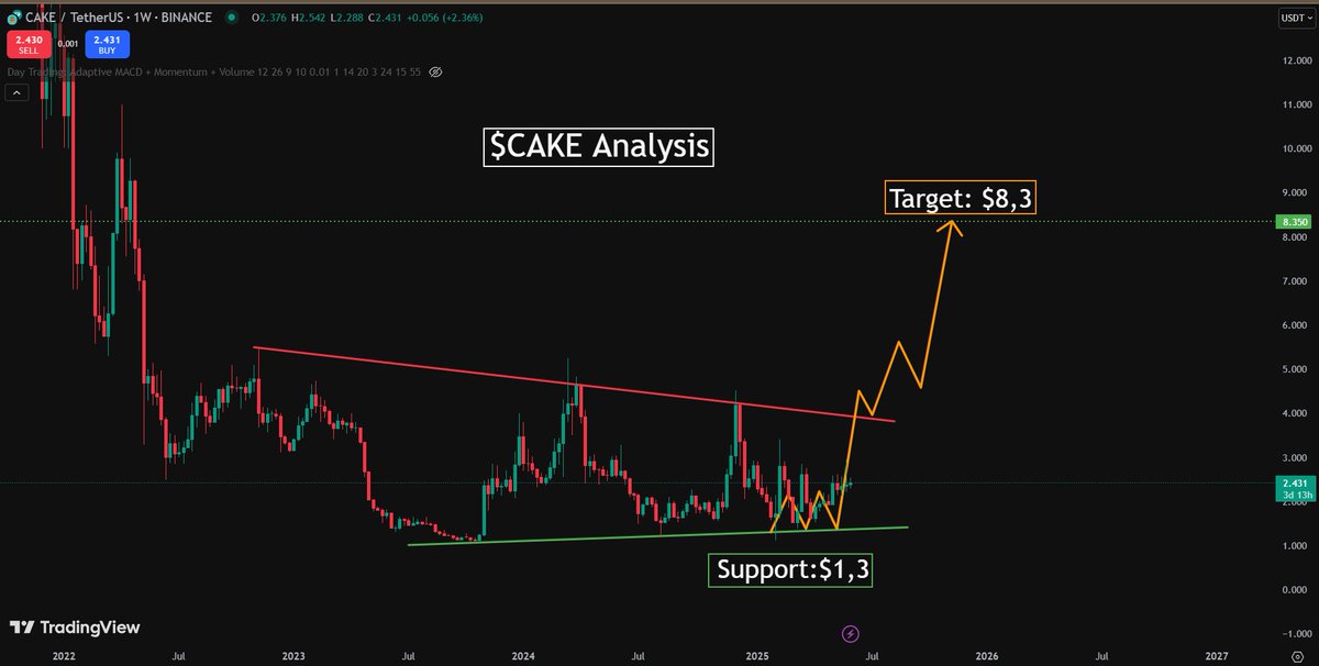 $CAKE Update: 

Macro chart still consolidating—ready for a move! 🔥 A breakout could take us to my bull target of $8.3. 📈 

Your $CAKE target? 💬 
#CAKE #CryptoTrading #MarketAnalysis