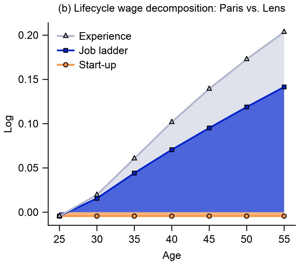 Hugo Lhuillier (@hugo_lhu) on Twitter photo Using French matched employer-employee data, I find:
📌 High-paying jobs are concentrated in big cities
 📌 Low-paying jobs are everywhere
 📌 Workers access high wages in large cities as they switch from low- to high-paying jobs over time Using French matched employer-employee data, I find:
📌 High-paying jobs are concentrated in big cities
 📌 Low-paying jobs are everywhere
 📌 Workers access high wages in large cities as they switch from low- to high-paying jobs over time