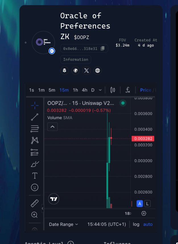 $OOPZ just did a 16X for people that participated. More than 500% oversubscribed

Just 2 $VIRTUAL was committed for mine, the rest refunded… might be staking my allocation 

Let’s cook on <a href="/virtuals_io/">Virtuals Protocol</a> Quants